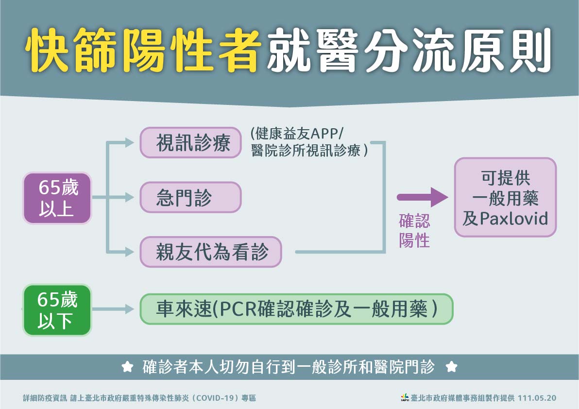 65歲以上快篩陽性者領抗病毒藥物 柯文哲建議優先採視訊診療為佳