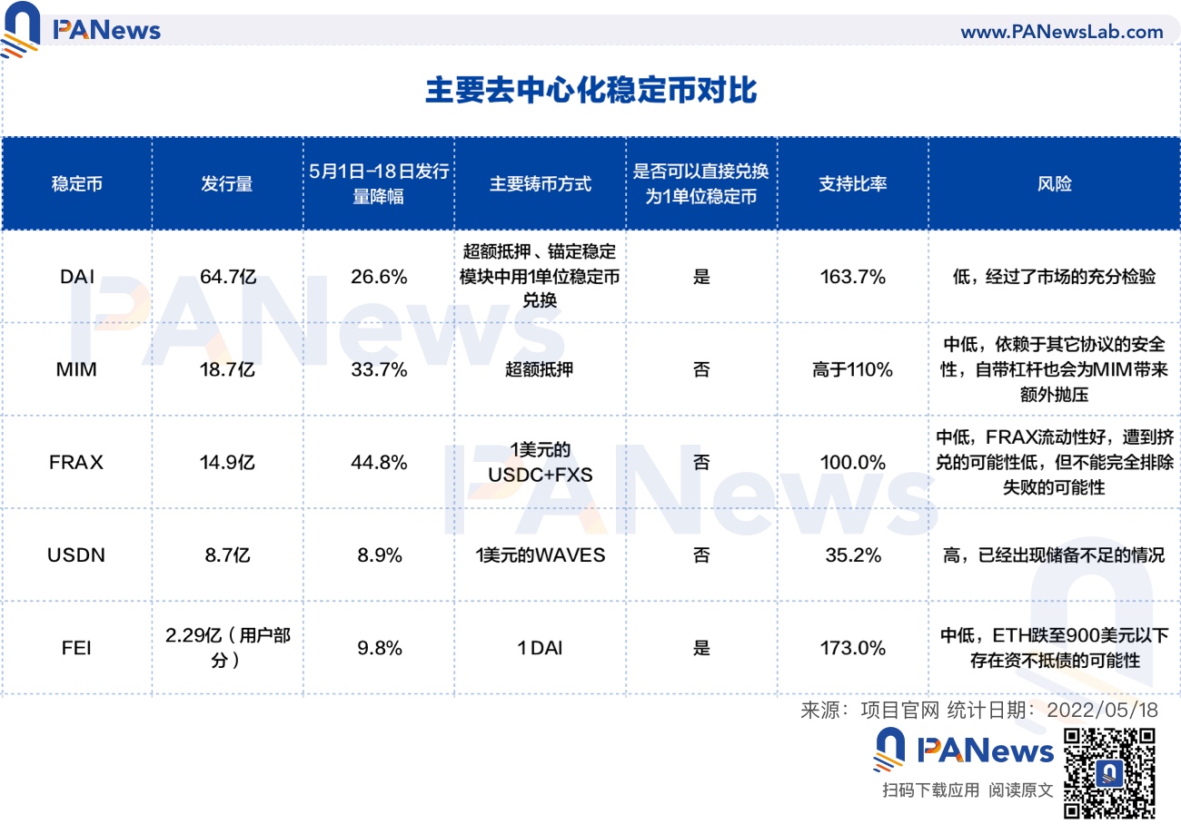去中心化穩定幣風險評估:USDN儲備不足,FEI、FRAX等風險較低
