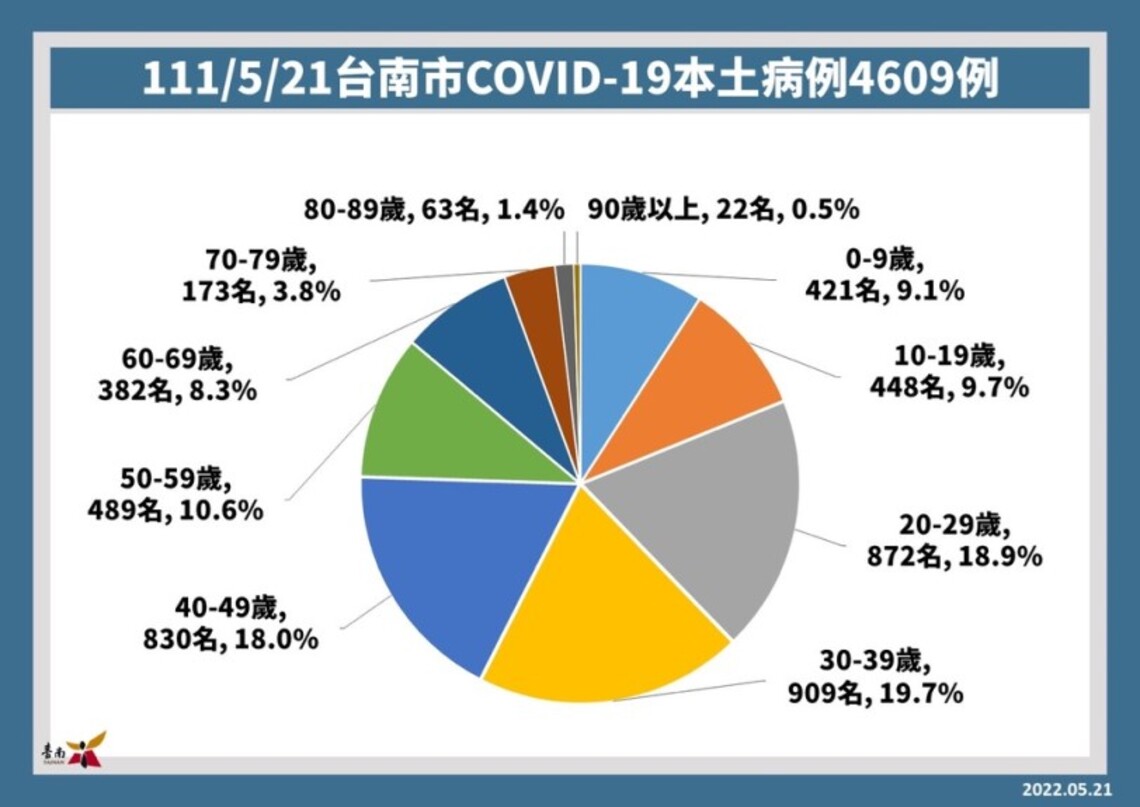 台南增4609名確診高中以下全停課