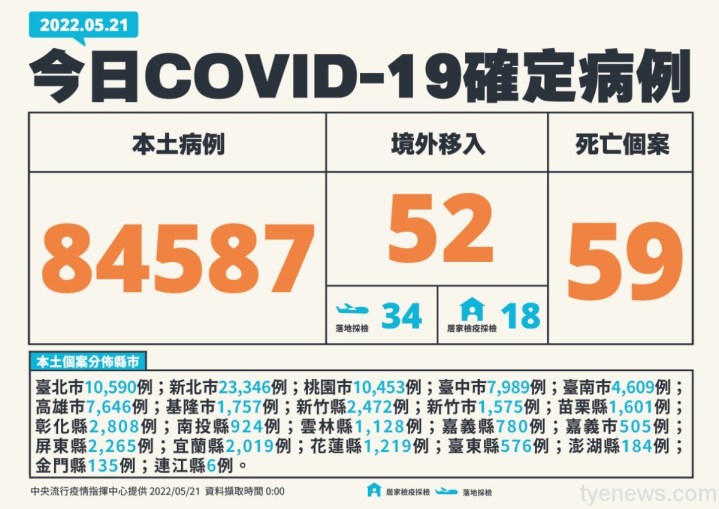 5/21國內新增本土84587例、境外52例確診死亡59人 18 1 0521新增個案多例含境外國家