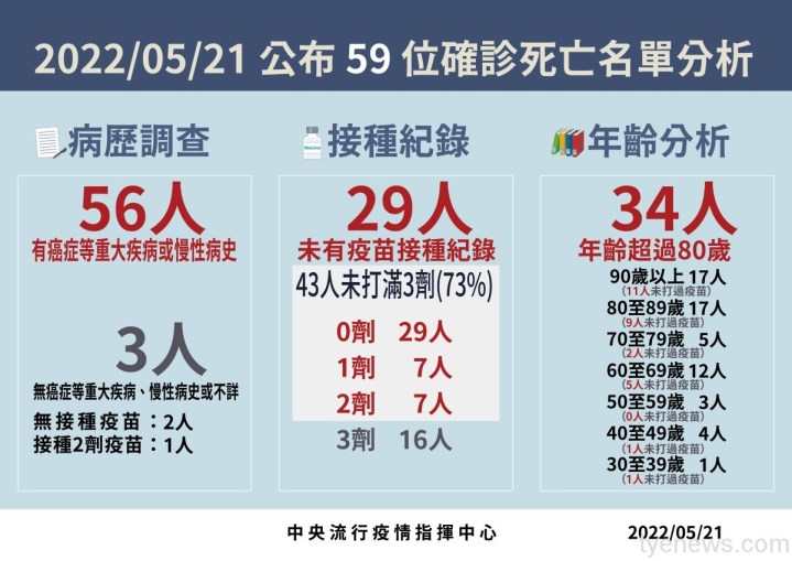 5/21國內新增本土84587例、境外52例確診死亡59人 19 5 0521 死亡病例分析