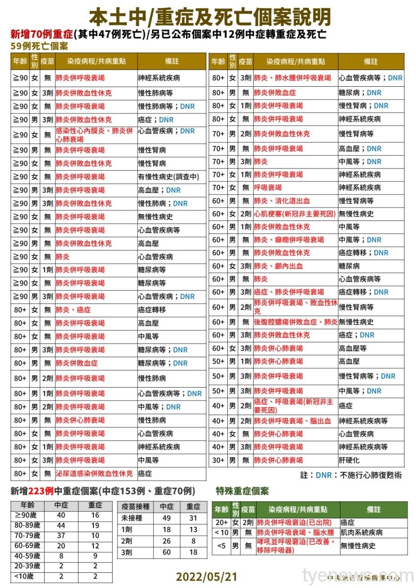 5/21國內新增本土84587例、境外52例確診死亡59人 20 4 0521 本土中重度及死亡個案說明 scaled