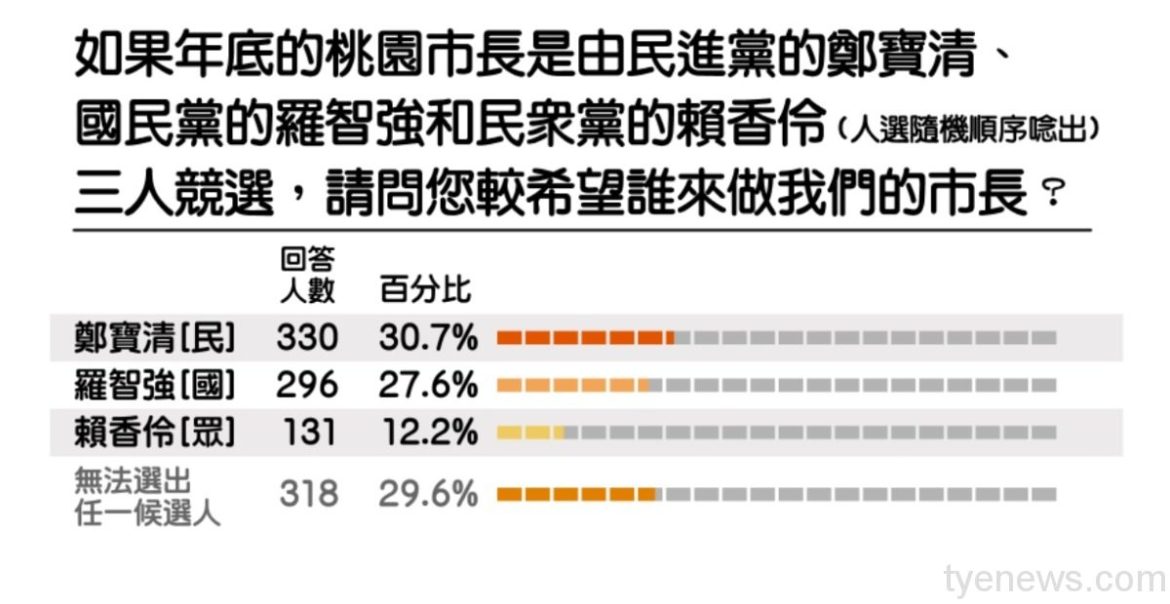 羅智強稱民調第1遭國民黨判出局 鄭寶清打臉羅「我才是第1」 11 1651731778409