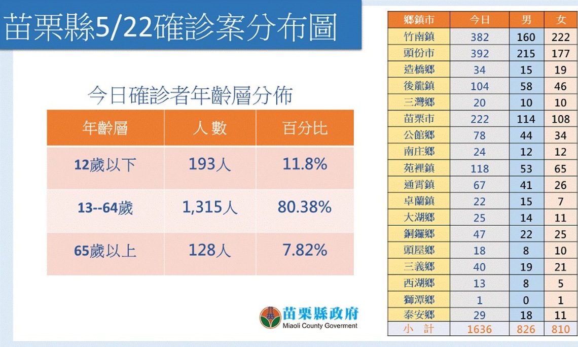 苗縣今+1,636本土 明日起三鄉鎮居民快篩陽性,經醫師診斷評估後免PCR即為確診