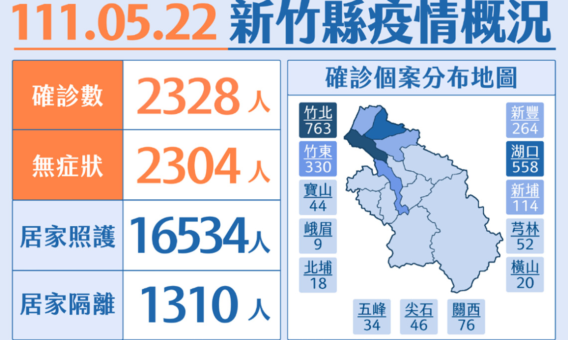竹縣今+2328本土 明日起三鄉鎮居民,快篩陽性經醫師評估即為確診