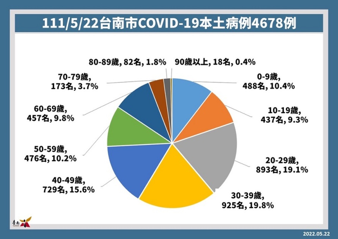台南22日增4678例 明開放BNT兒童疫苗