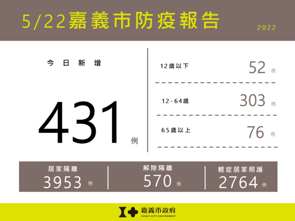 0522嘉義市防疫報告(無累計版)