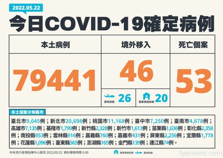5/22國內確診新增79441例本土、46例境外及53人死亡 16 1653201290862