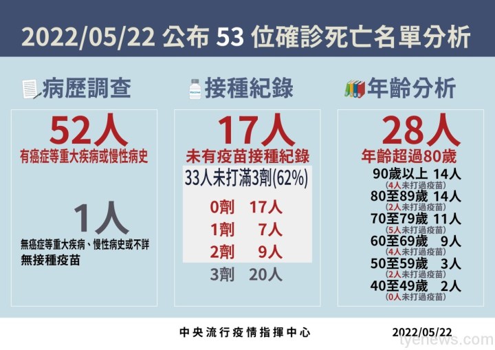 5/22國內確診新增79441例本土、46例境外及53人死亡 17 1653201293185