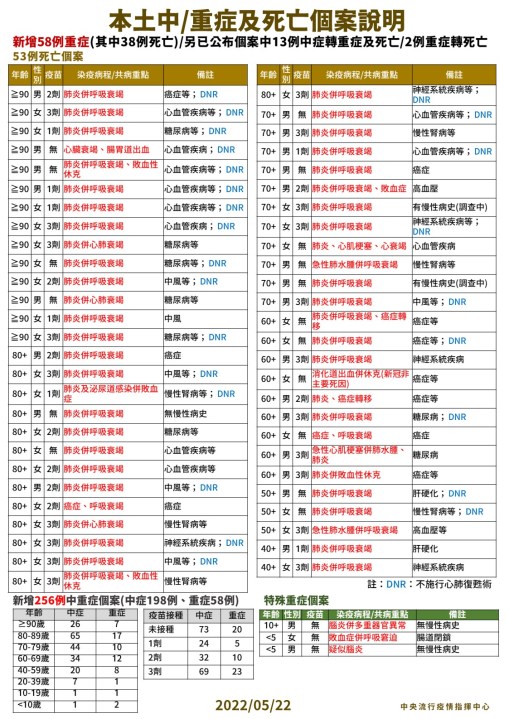 5/22國內確診新增79441例本土、46例境外及53人死亡 18 1653201297404