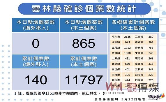 雲林新增確診865例死亡1例 癌末老翁安寧照護確診病逝
