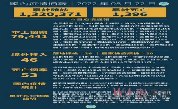 桃園65歲以上長者、低收及中低收入戶發放2劑快篩試劑  「長者幼兒PCR三合一綠色通道」適用至12歲以下幼兒