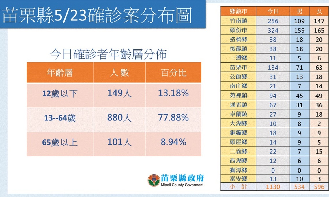 苗縣今+1,130例本土確診案