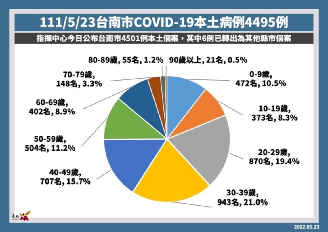 台南23日增4495例供家戶5篩劑防感染