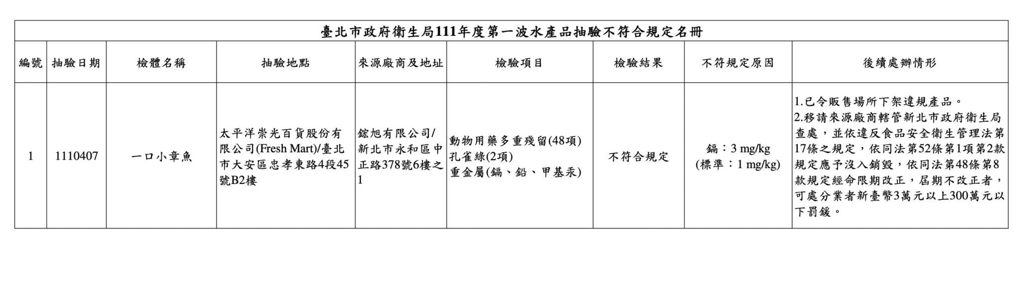 SOGO百貨Fresh Mart出包! 賣「一口小章魚」重金屬鎘超標 16 截圖 2022 05 23 上午10.52.10