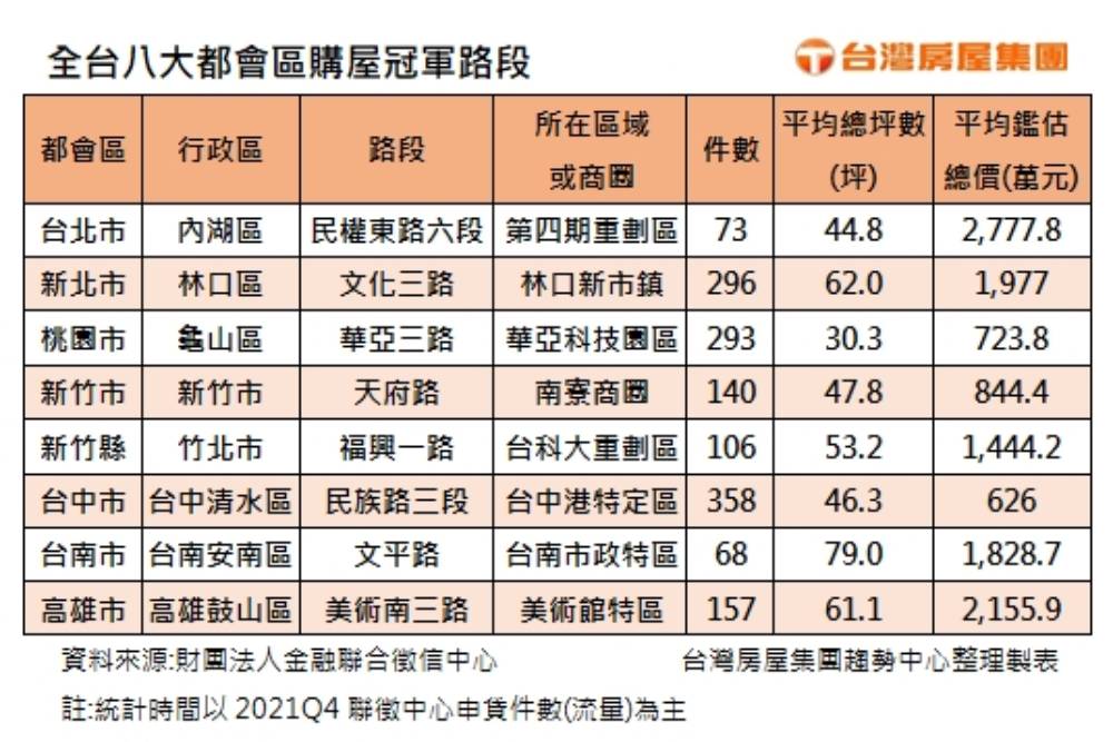 重劃區熱潮再現 全台熱門路段奪冠的是它 49 全台大八都會區購屋冠軍路段 1