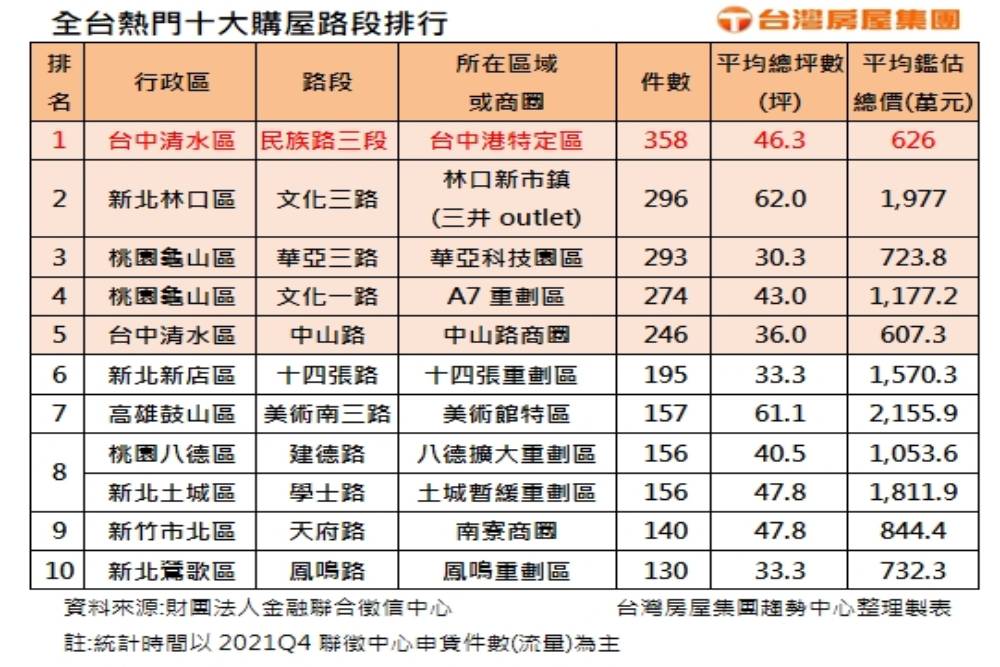 重劃區熱潮再現 全台熱門路段奪冠的是它 50 全台熱門十大購屋路段排行 1