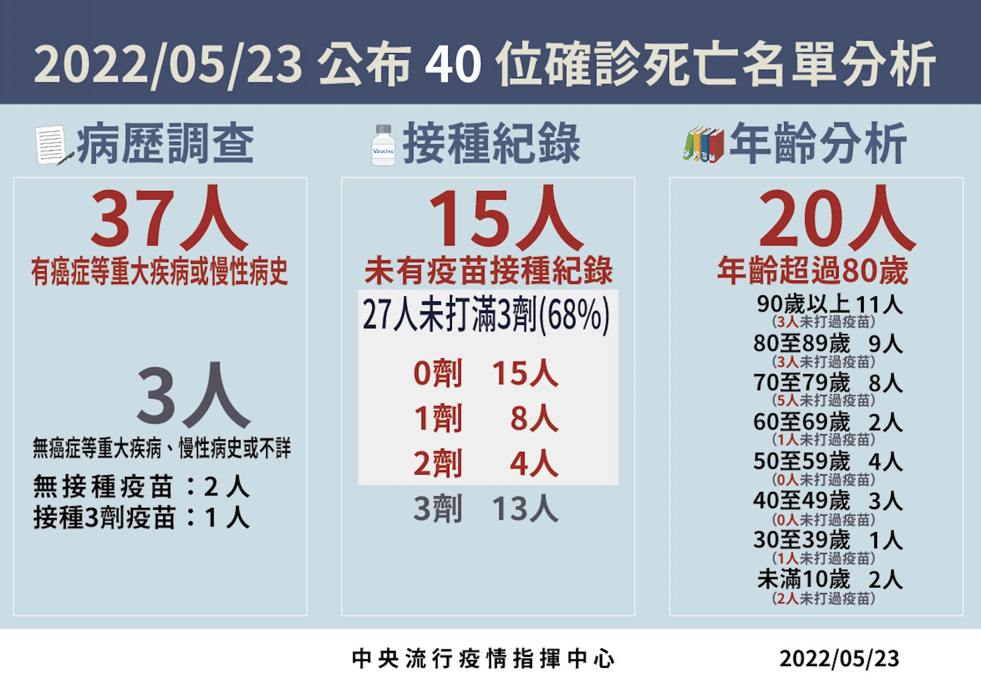 【有影】新增6.6萬例40死!驚見1歲童「午睡昏迷」當場亡 還有3歲童抽搐腦炎5天不治 21 截圖 2022 05 23 下午2.07.48