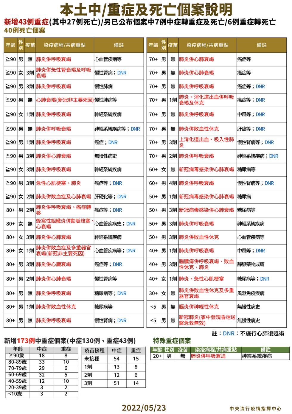 【有影】新增6.6萬例40死!驚見1歲童「午睡昏迷」當場亡 還有3歲童抽搐腦炎5天不治 22 截圖 2022 05 23 下午2.07.40