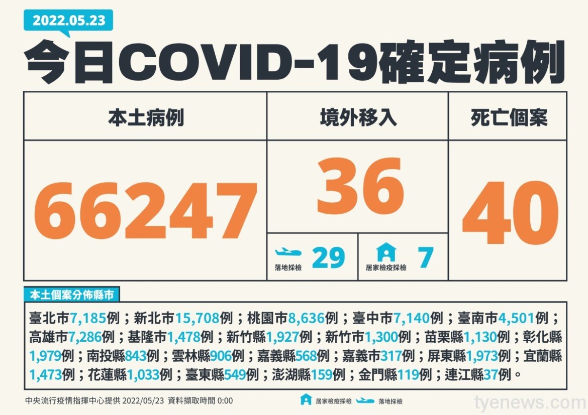 1 0523 新增個案