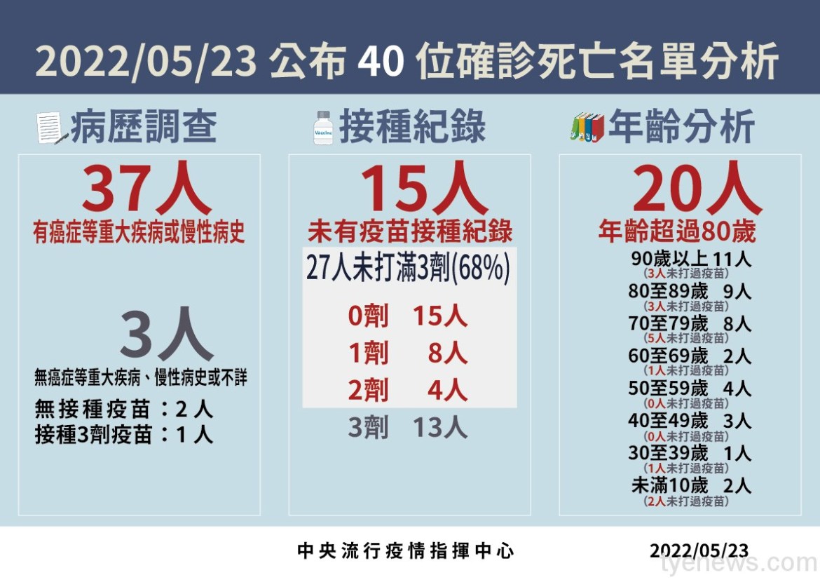 5 0523 死亡病例分析