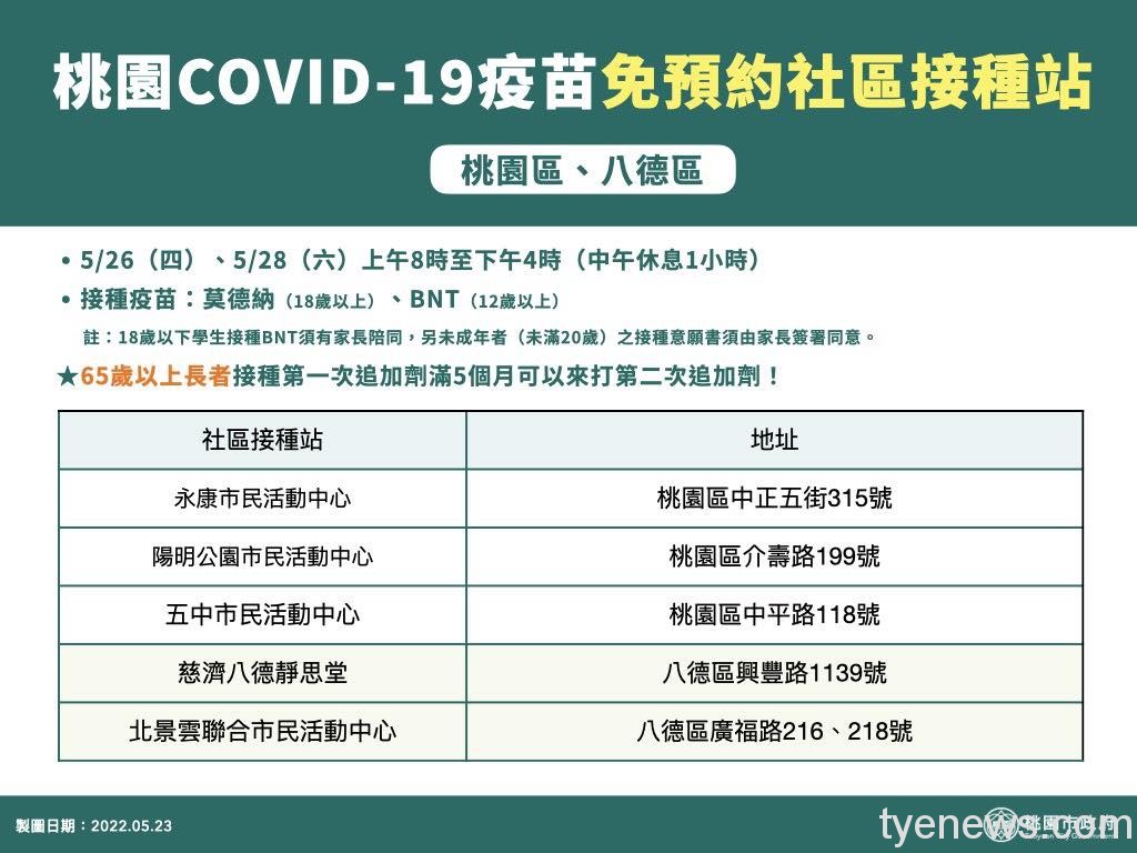 桃園5/23新增8636例本土 5/26、28開放疫苗接種 16 282018553 382438467260853 5920247517127348512 n