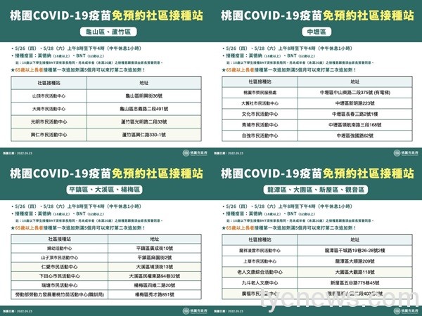 桃園5/23新增8636例本土 5/26、28開放疫苗接種 17 page 3
