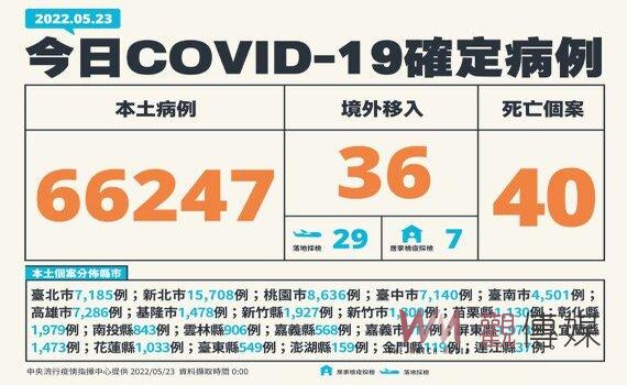 確診數下降 新增本土66,247例40死173中重症 陳時中:「控制得宜」