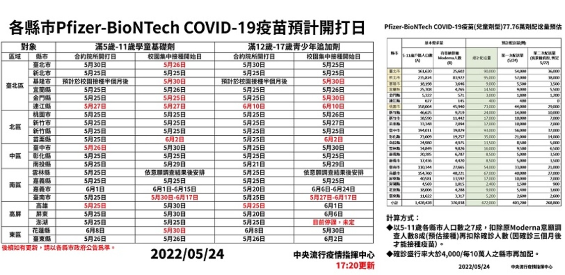 兒童疫苗採購量充足，有意願接種者均可順利接種