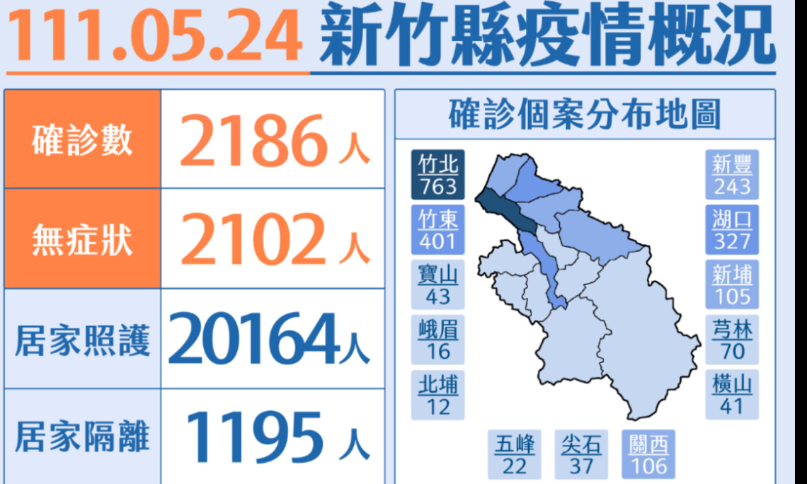 竹縣今+2186本土 快篩陽宜多利用通訊診療