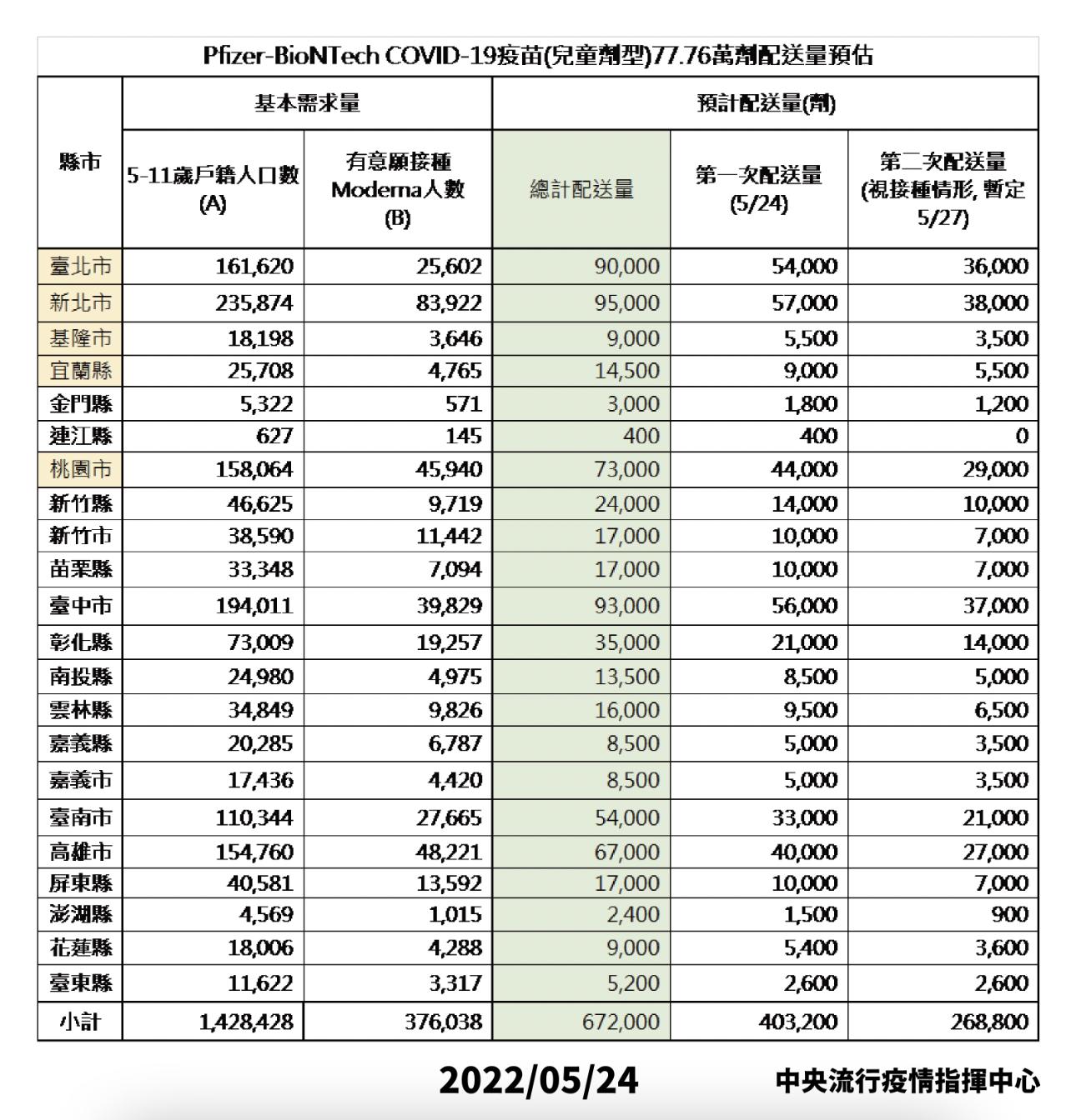 5-11歲兒童BNT各縣市開打時程曝光! 首輪配送40.3萬劑、新北拿最多 26 截圖 2022 05 24 下午1.07.50