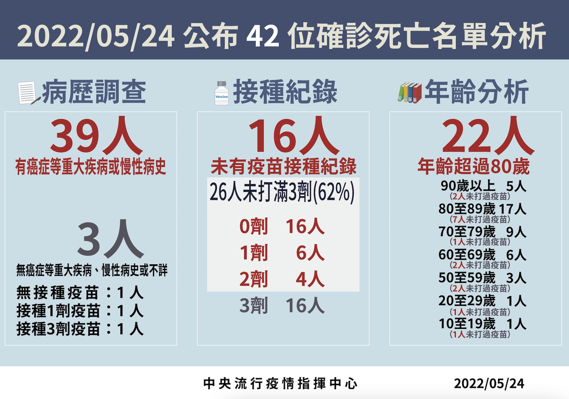 【有影】本土8.2萬例42死!兒童腦炎死亡判多一例10歲童 中重症再爆251例 21 截圖 2022 05 24 下午2.09.43