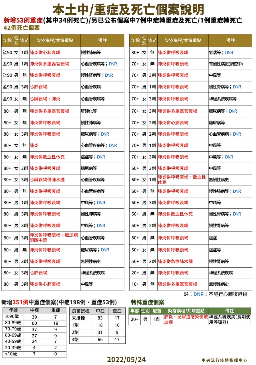 【有影】本土8.2萬例42死!兒童腦炎死亡判多一例10歲童 中重症再爆251例 22 截圖 2022 05 24 下午2.09.37