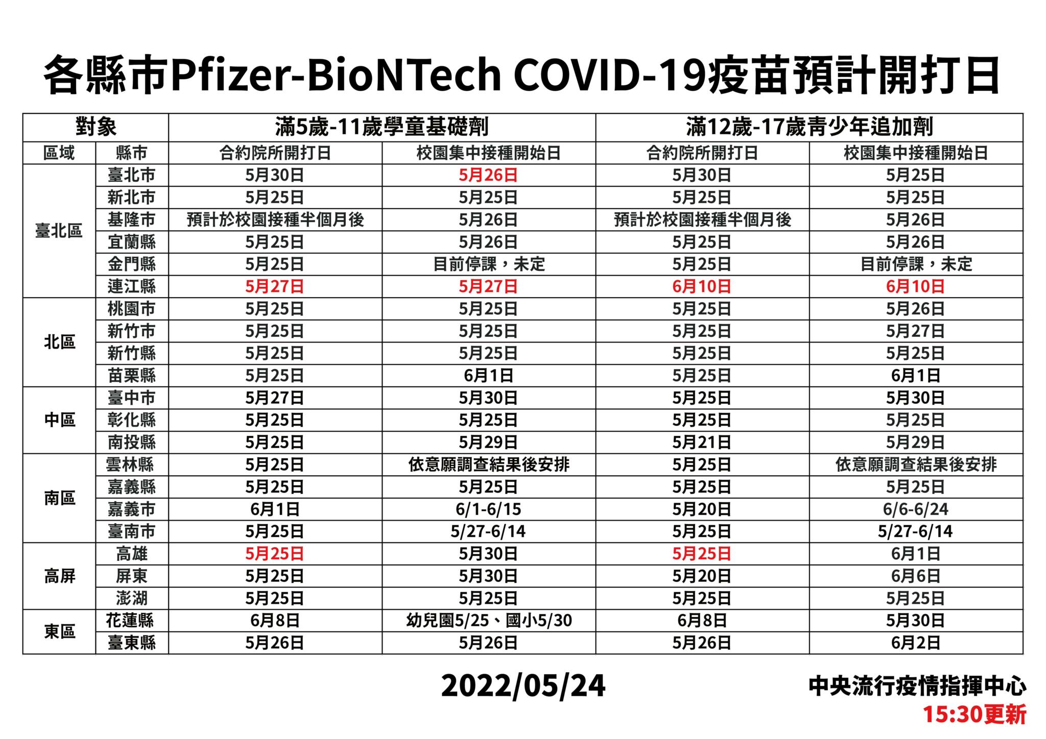 5-11歲兒童BNT各縣市開打時程曝光! 首輪配送40.3萬劑、新北拿最多 25 0524 附表1 各縣市疫苗預計開打日 01