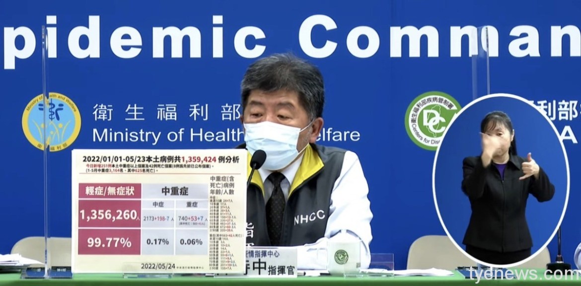國內5/24本土+82363 新增42人因染疫亡 13 S 107134991