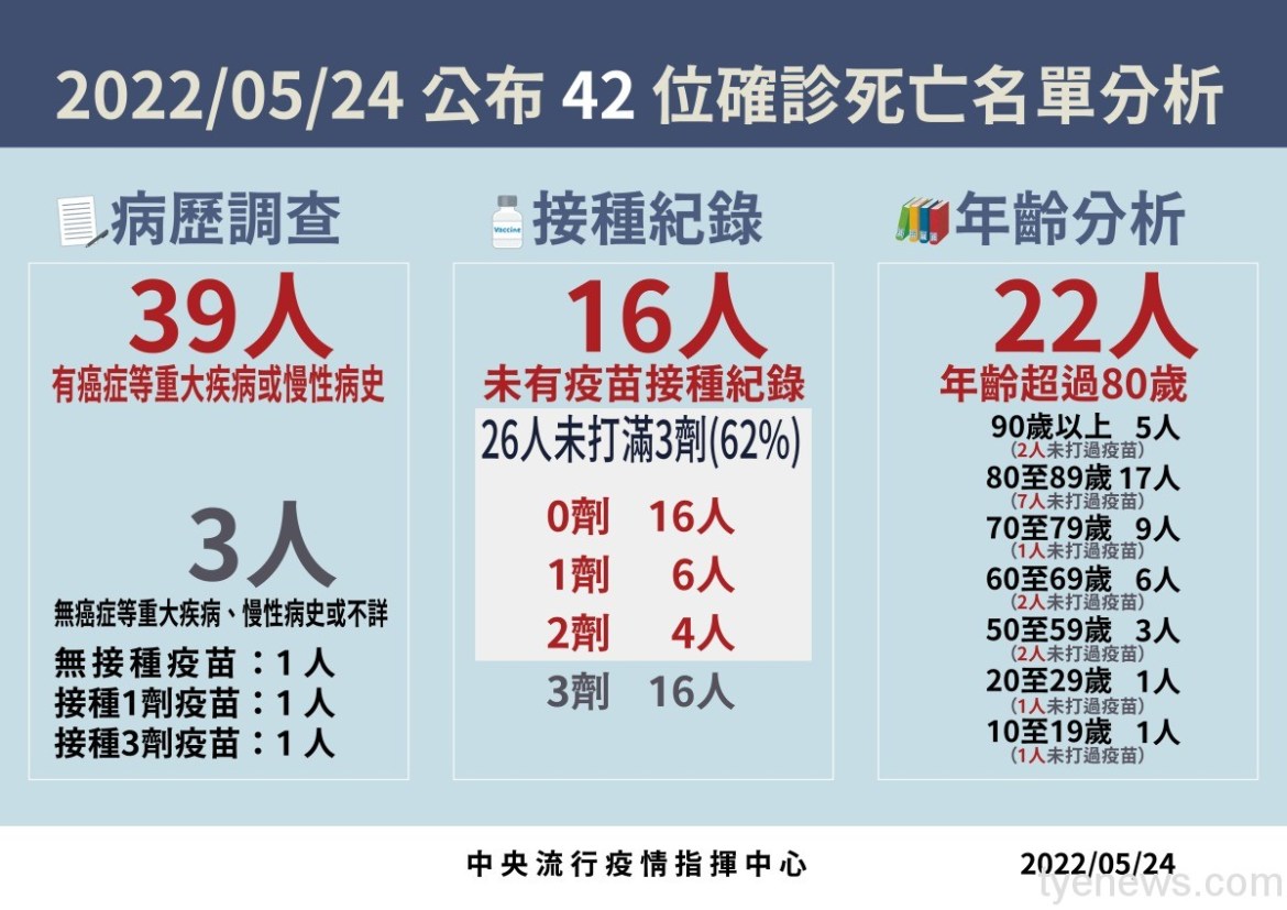 國內5/24本土+82363 新增42人因染疫亡 14 8 20220524 死亡病例分析 工作區域 1