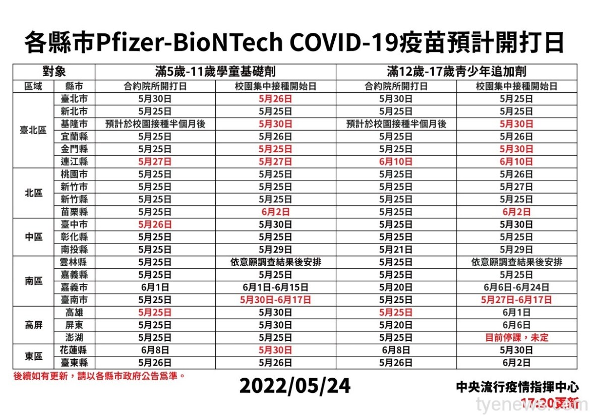 兒童BNT疫苗5/25起開打 指揮中心:備貨充足 9 fb9188bd 28ca 4bed bc7a 846aea4dddbe