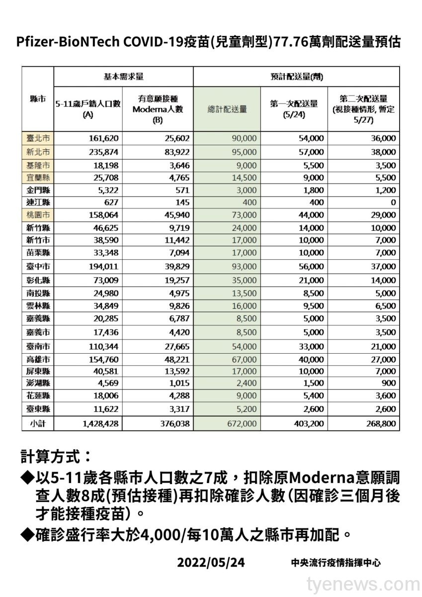 兒童BNT疫苗5/25起開打 指揮中心:備貨充足 10 29ef11fb f3e7 4056 b506 2934e38cf2df scaled