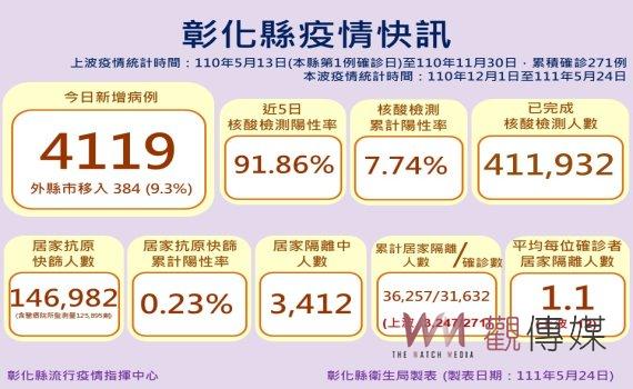 確診數翻倍！彰化縣新增確診4119例　一警分局長也中鏢