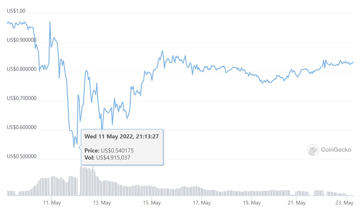 幣圈「雷曼時刻」：「UST 脫鉤」帶來哪些次生災害？