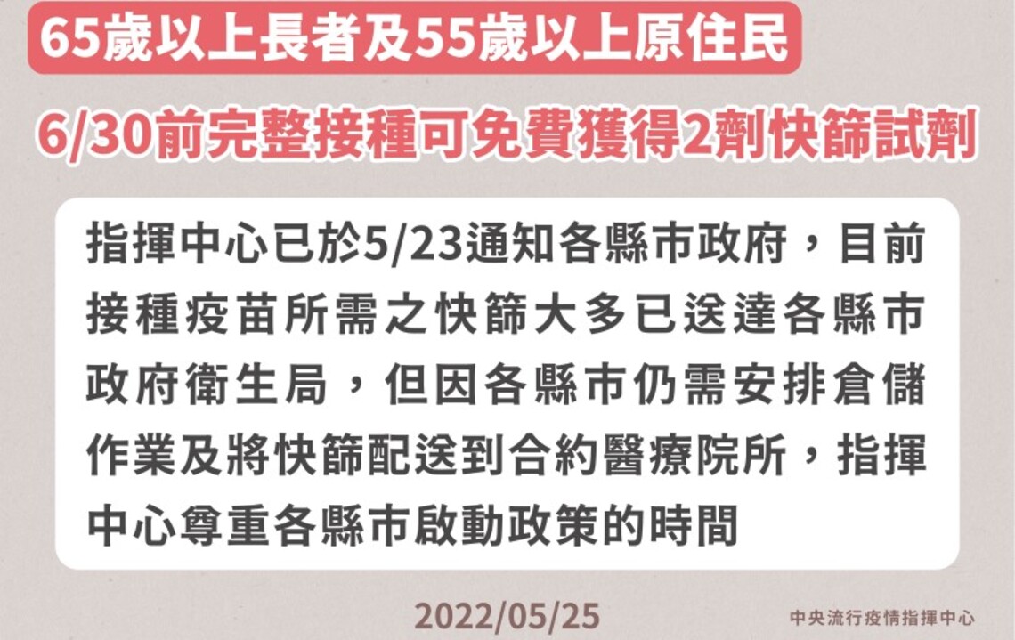 65歲以上長者及55歲以上原住民 6/30前完整接種可免費獲得兩劑快篩試劑
