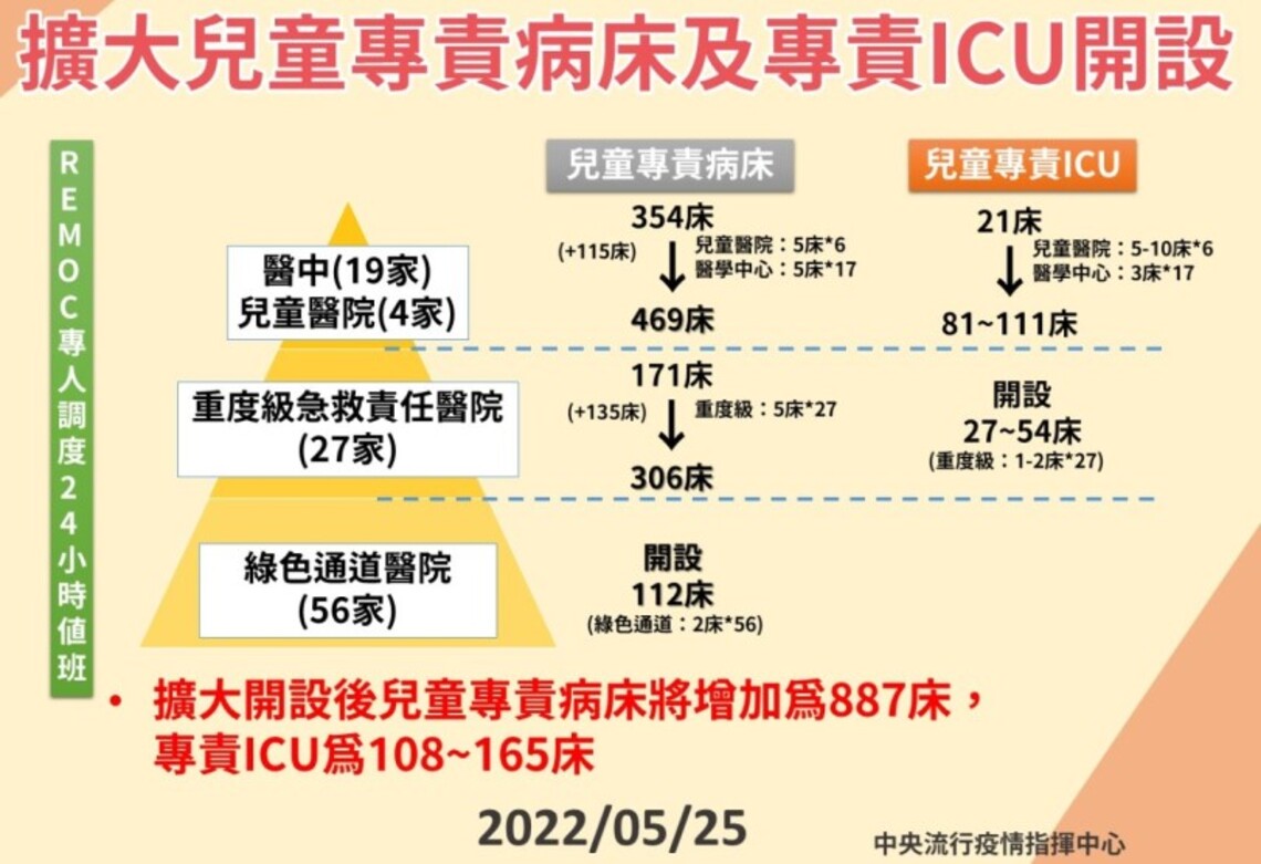 指揮中心訂定「兒童臨床處置相關指引」    提升保護力