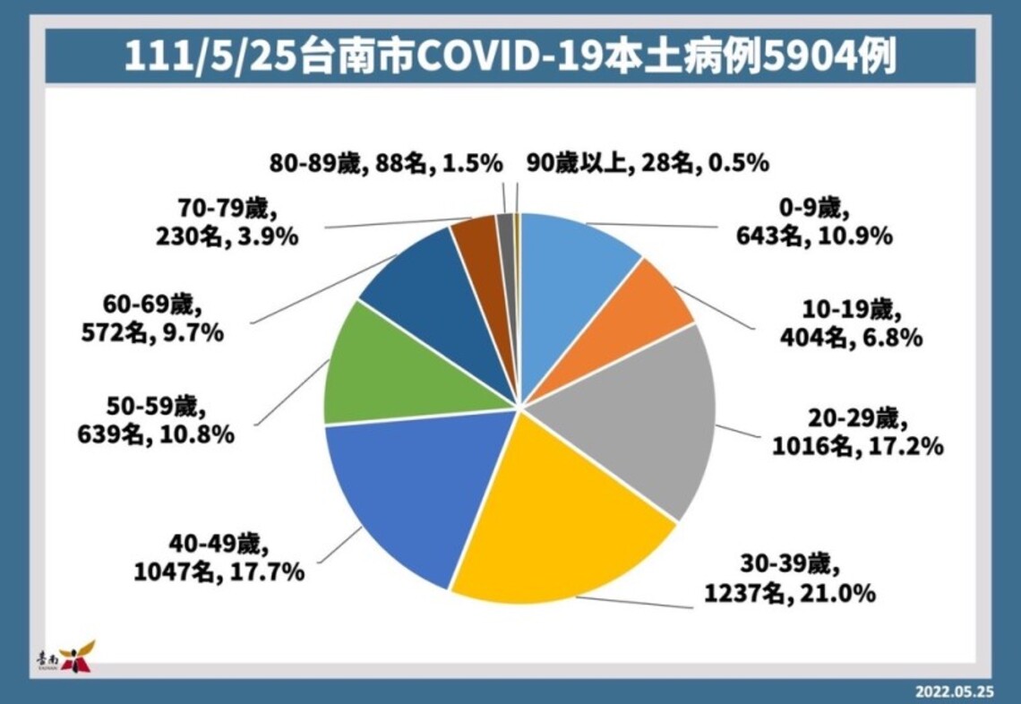 台南新增5904例校園施打疫苗意願提升