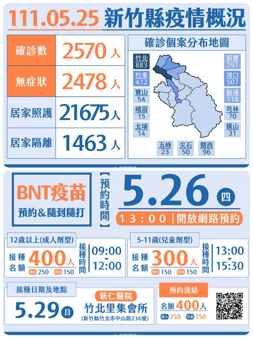 竹縣今+2570本土 BNT接種多管齊下