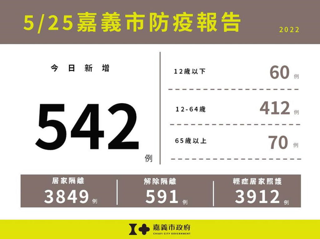 0525嘉義市防疫報告