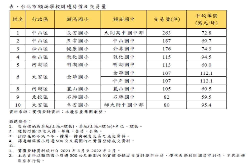 現代孟母必看! 北市十大明星雙學區宅奪冠的是它 46 CNEWS匯流新聞網資料照片