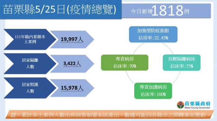 苗栗縣新增1818例 請孩童踴躍接種疫苗提升防護力