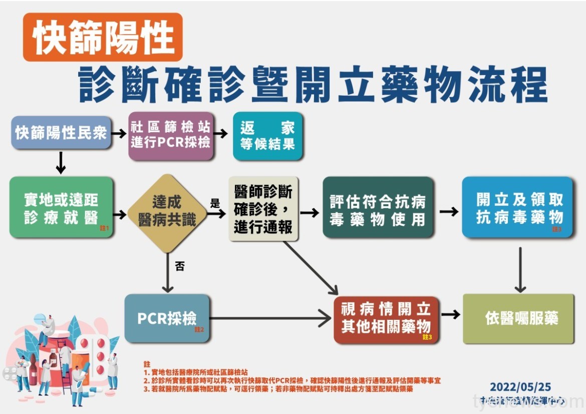 快篩陽性即確診 指揮中心:5/26起不分年齡實施 22 14 0525 快篩陽性診斷確診暨開立藥物流程