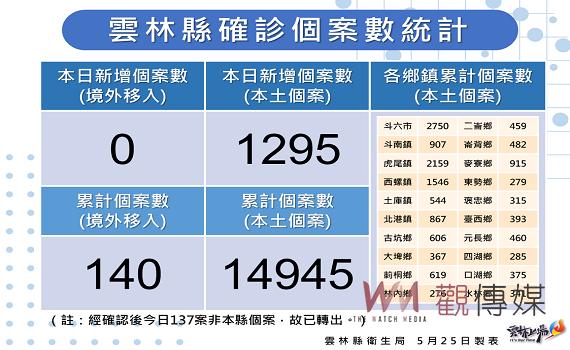 雲林今日新增本土確診1295例 6歲重症兒狀況仍努力照護中