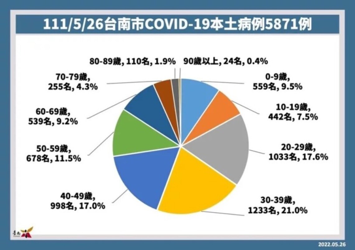 台南增5871例篩檢站轉型